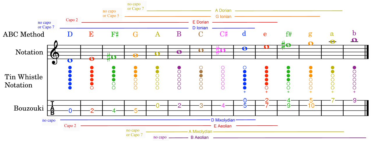 Irish traditional music notation showing ABC method, tin whistle fingering and bouzouki fretboard with modal scale layout